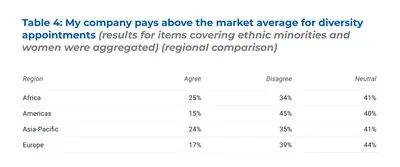 Table 4: Survey statement: My company pays above the market average for diversity appointments (results for items covering ethnic minorities and women were aggregated) (regional comparison)